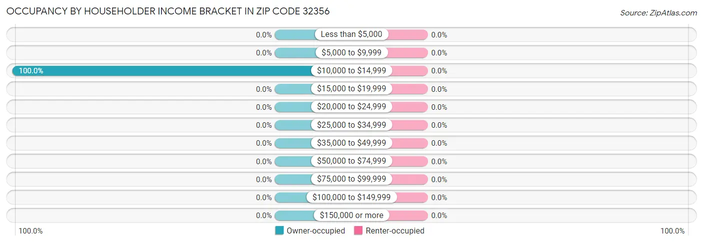 Occupancy by Householder Income Bracket in Zip Code 32356