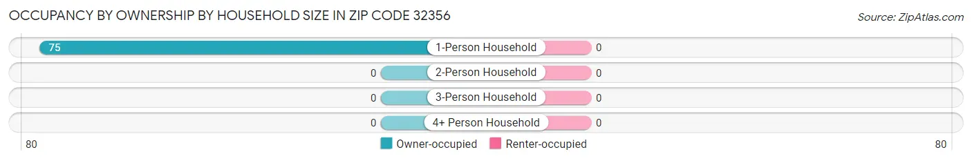 Occupancy by Ownership by Household Size in Zip Code 32356