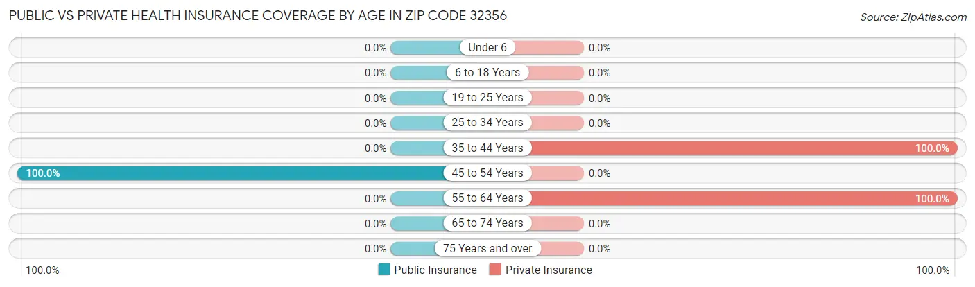 Public vs Private Health Insurance Coverage by Age in Zip Code 32356
