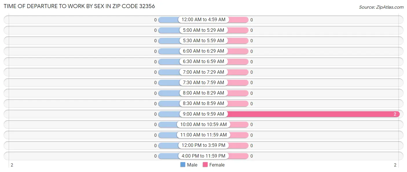 Time of Departure to Work by Sex in Zip Code 32356