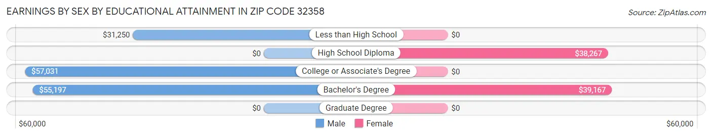 Earnings by Sex by Educational Attainment in Zip Code 32358