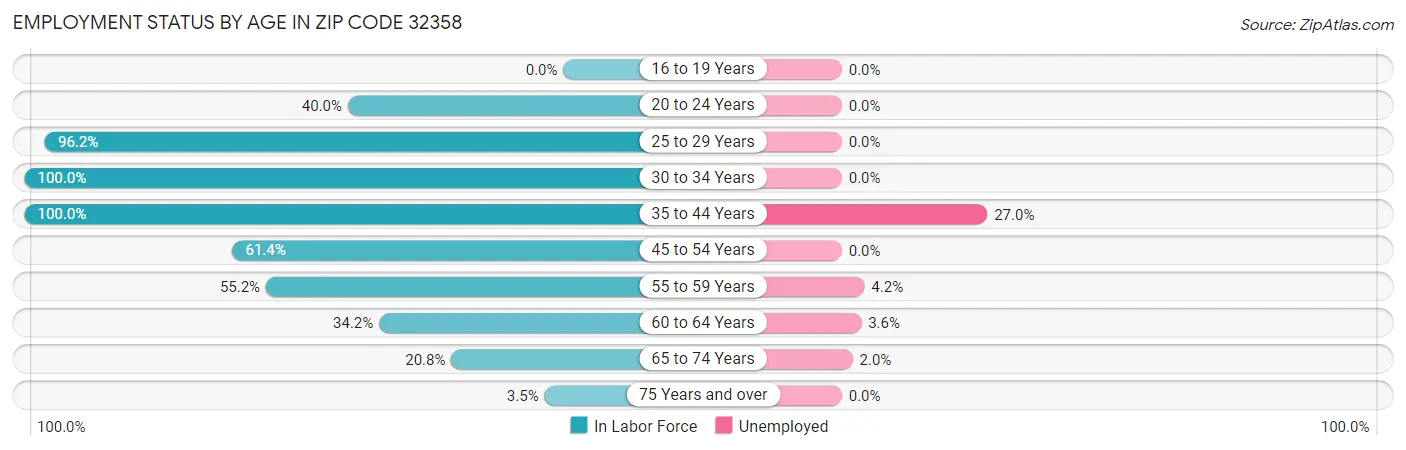 Employment Status by Age in Zip Code 32358
