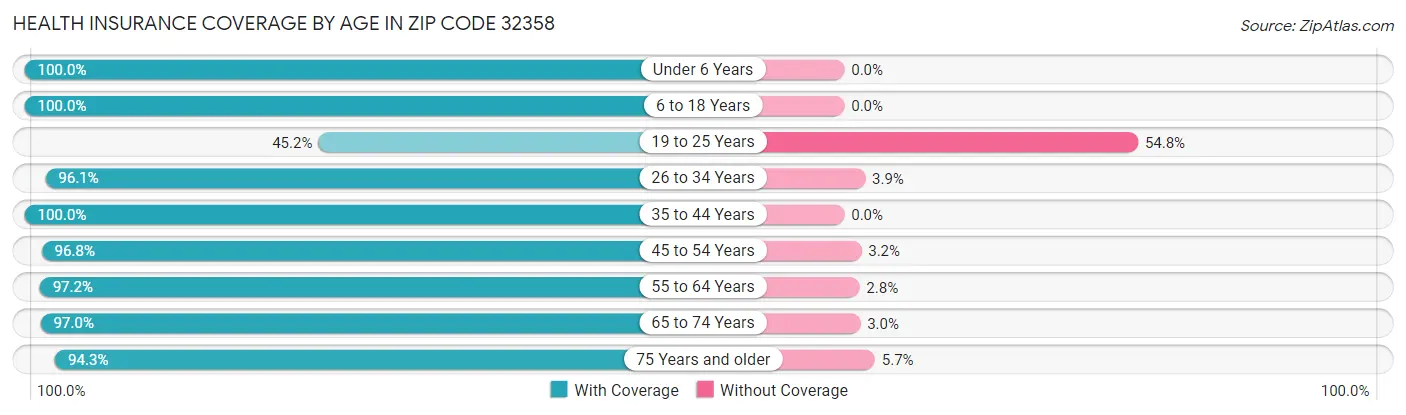 Health Insurance Coverage by Age in Zip Code 32358