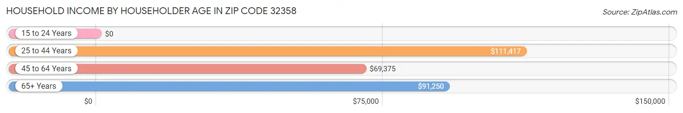 Household Income by Householder Age in Zip Code 32358