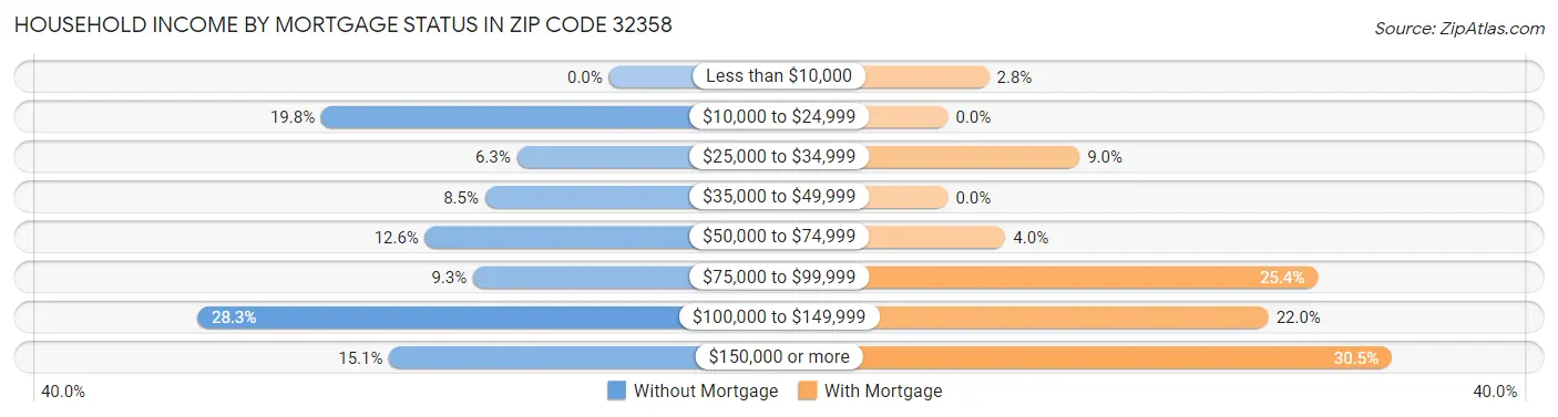 Household Income by Mortgage Status in Zip Code 32358