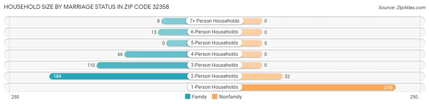 Household Size by Marriage Status in Zip Code 32358