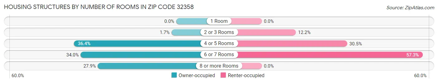 Housing Structures by Number of Rooms in Zip Code 32358