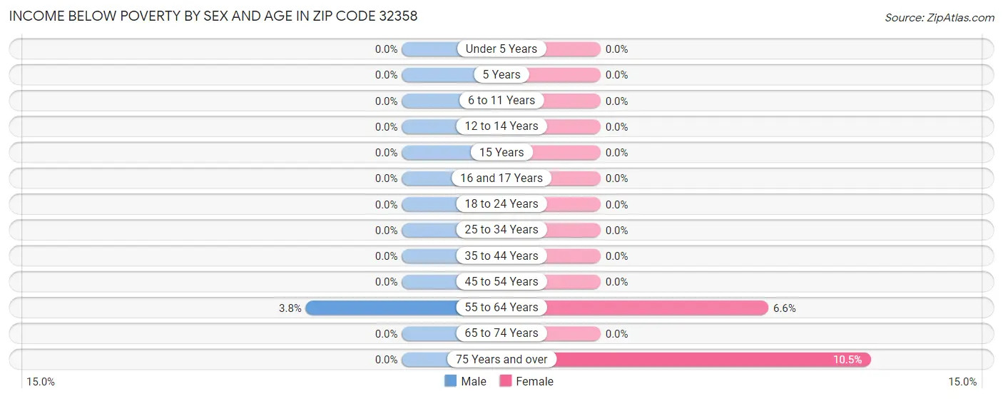 Income Below Poverty by Sex and Age in Zip Code 32358