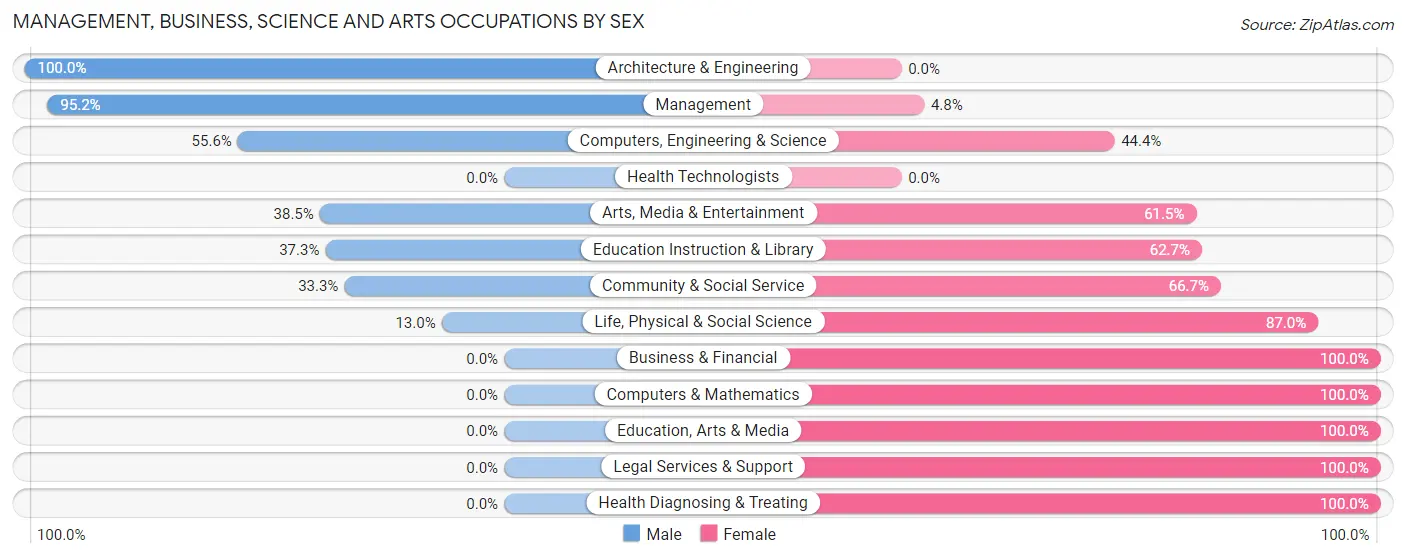 Management, Business, Science and Arts Occupations by Sex in Zip Code 32358