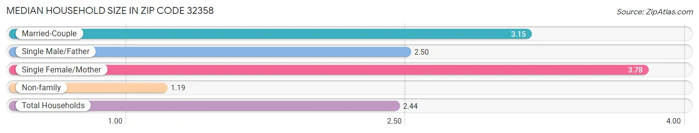 Median Household Size in Zip Code 32358