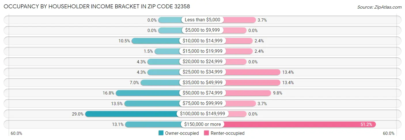 Occupancy by Householder Income Bracket in Zip Code 32358