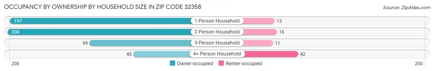 Occupancy by Ownership by Household Size in Zip Code 32358