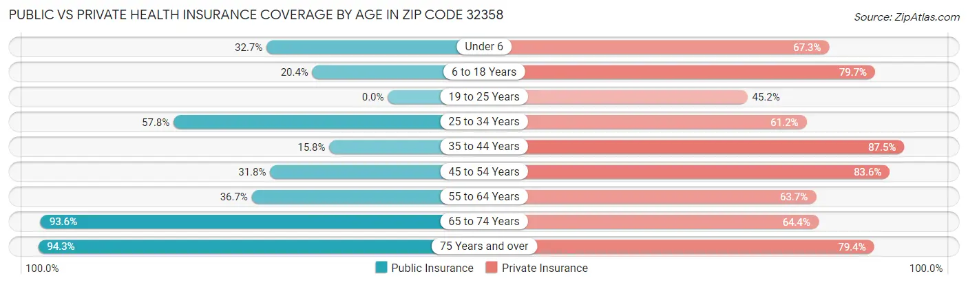 Public vs Private Health Insurance Coverage by Age in Zip Code 32358