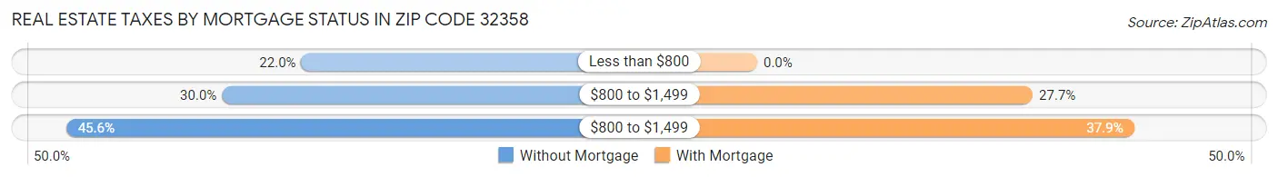 Real Estate Taxes by Mortgage Status in Zip Code 32358