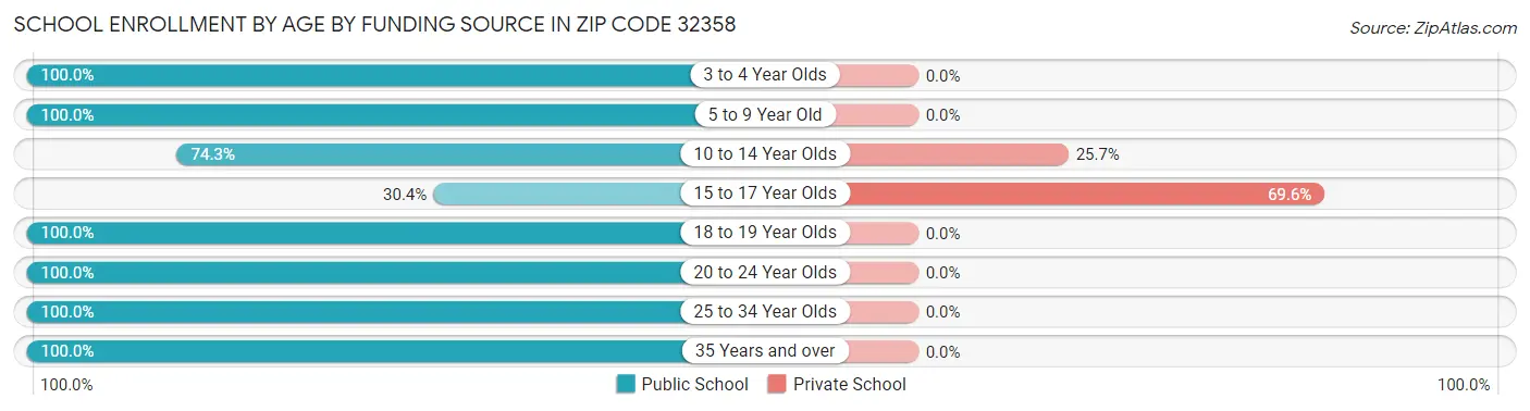 School Enrollment by Age by Funding Source in Zip Code 32358