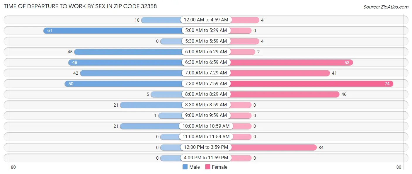 Time of Departure to Work by Sex in Zip Code 32358
