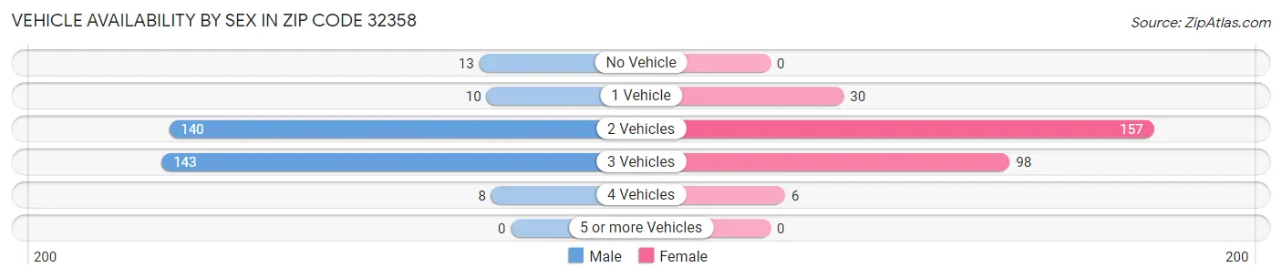 Vehicle Availability by Sex in Zip Code 32358
