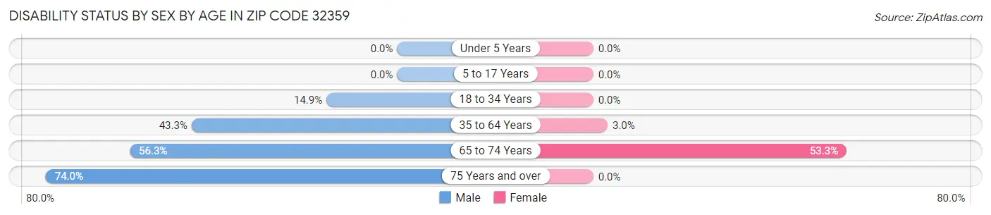 Disability Status by Sex by Age in Zip Code 32359