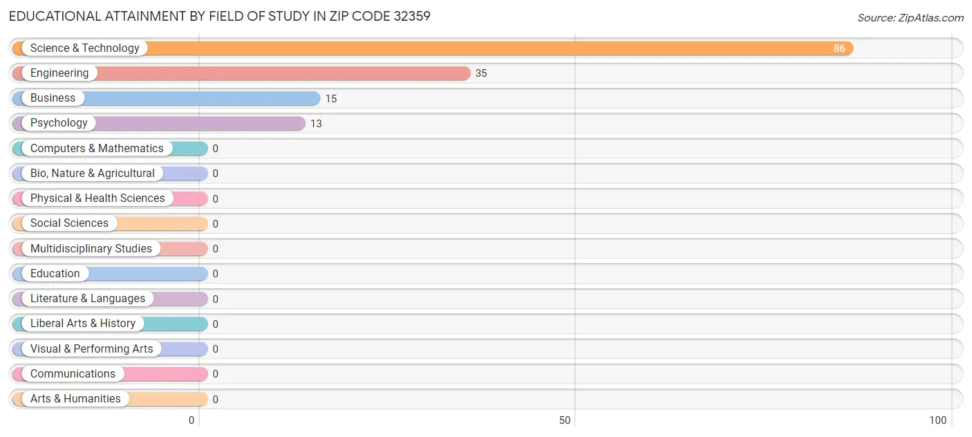 Educational Attainment by Field of Study in Zip Code 32359