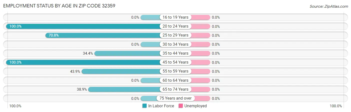 Employment Status by Age in Zip Code 32359
