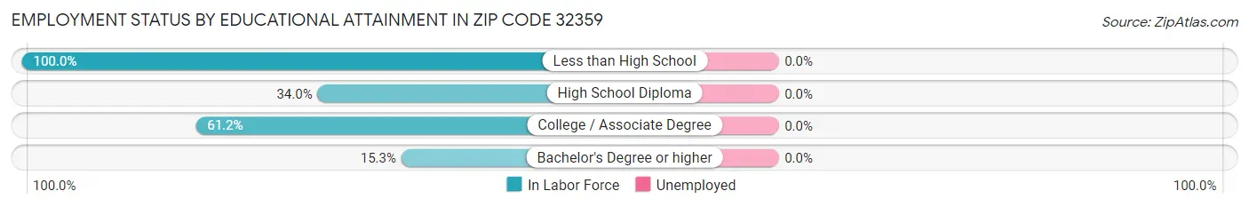 Employment Status by Educational Attainment in Zip Code 32359
