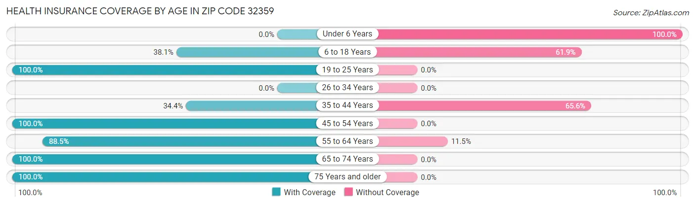 Health Insurance Coverage by Age in Zip Code 32359