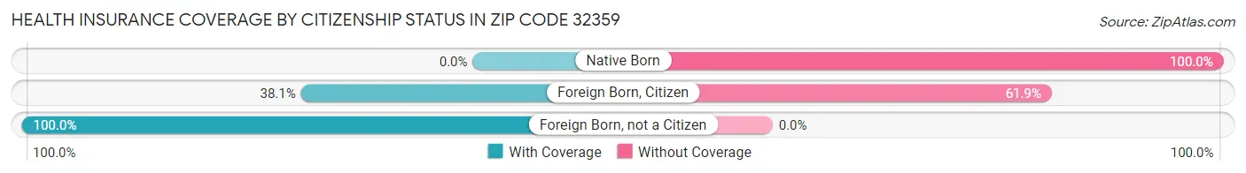 Health Insurance Coverage by Citizenship Status in Zip Code 32359