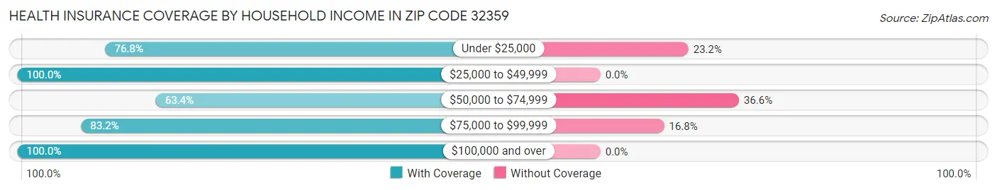 Health Insurance Coverage by Household Income in Zip Code 32359