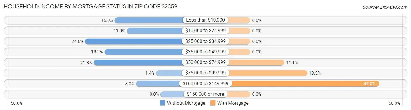 Household Income by Mortgage Status in Zip Code 32359