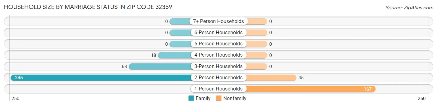 Household Size by Marriage Status in Zip Code 32359