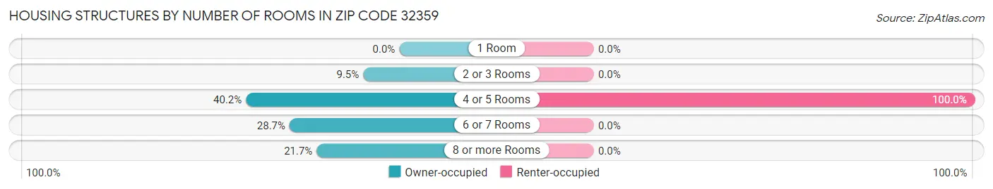 Housing Structures by Number of Rooms in Zip Code 32359
