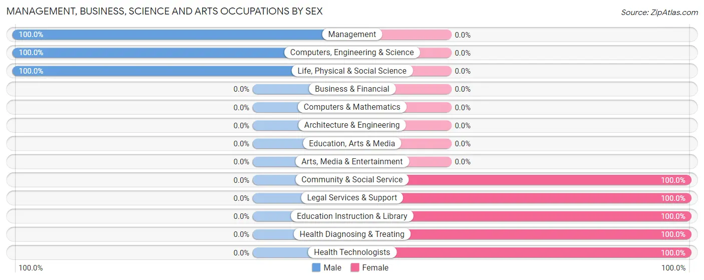 Management, Business, Science and Arts Occupations by Sex in Zip Code 32359