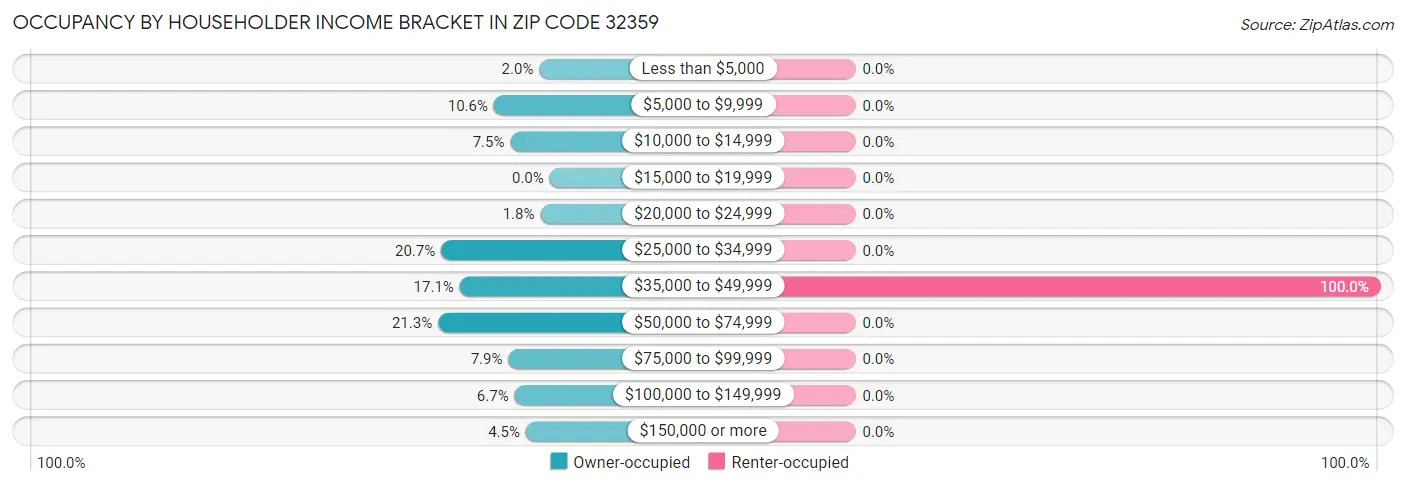 Occupancy by Householder Income Bracket in Zip Code 32359