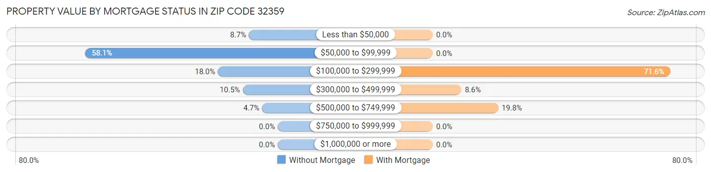 Property Value by Mortgage Status in Zip Code 32359