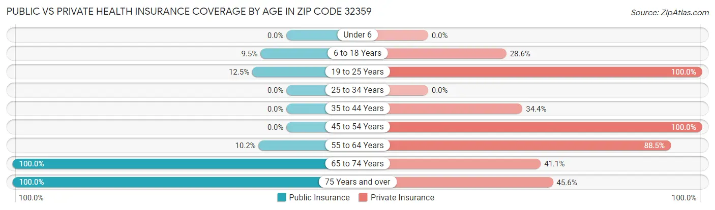 Public vs Private Health Insurance Coverage by Age in Zip Code 32359