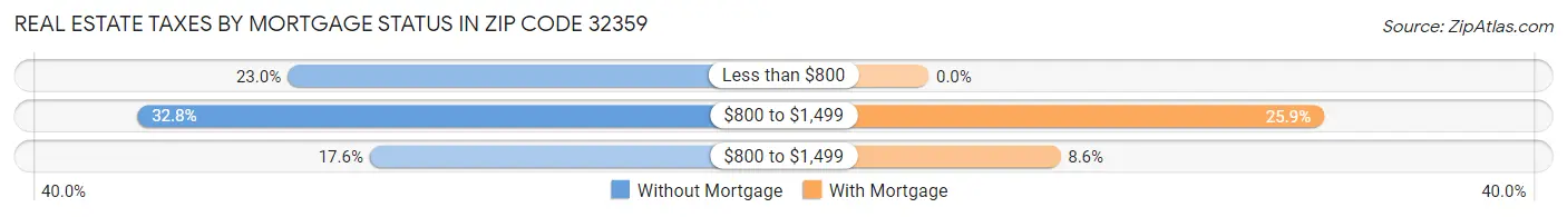 Real Estate Taxes by Mortgage Status in Zip Code 32359