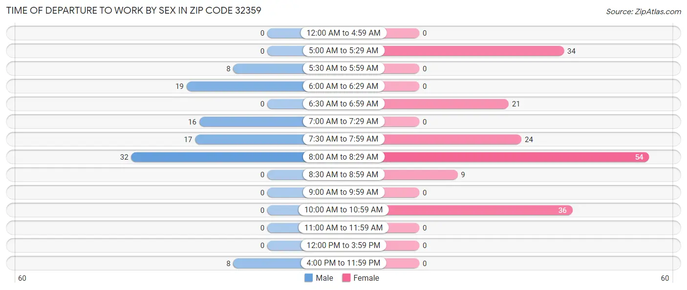Time of Departure to Work by Sex in Zip Code 32359