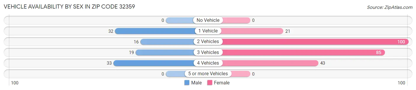 Vehicle Availability by Sex in Zip Code 32359