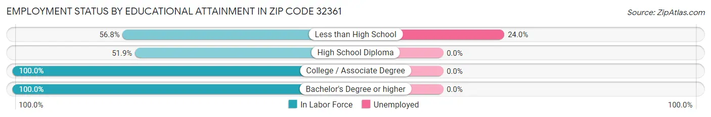 Employment Status by Educational Attainment in Zip Code 32361