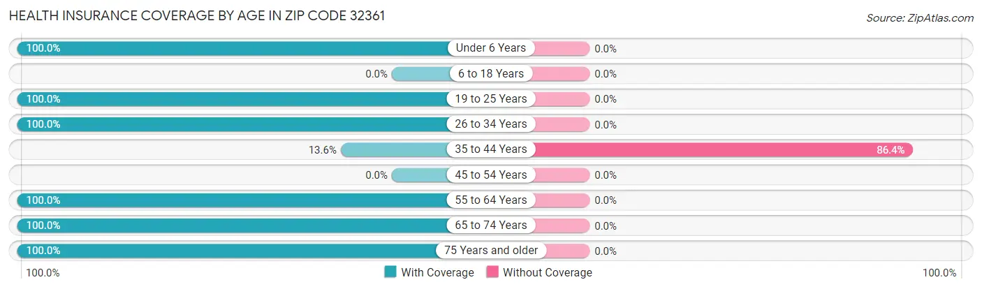 Health Insurance Coverage by Age in Zip Code 32361