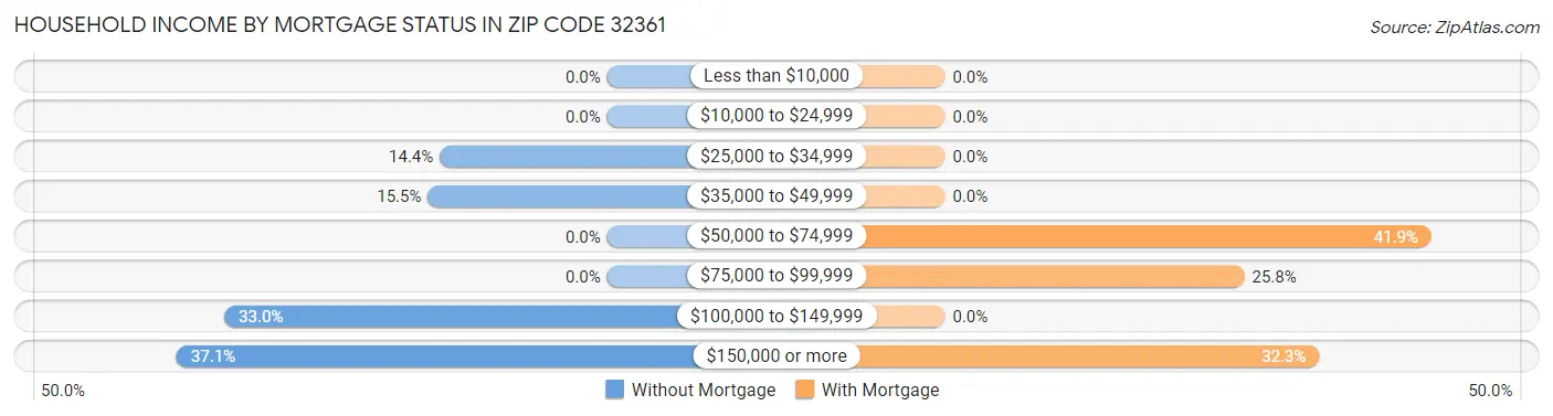 Household Income by Mortgage Status in Zip Code 32361