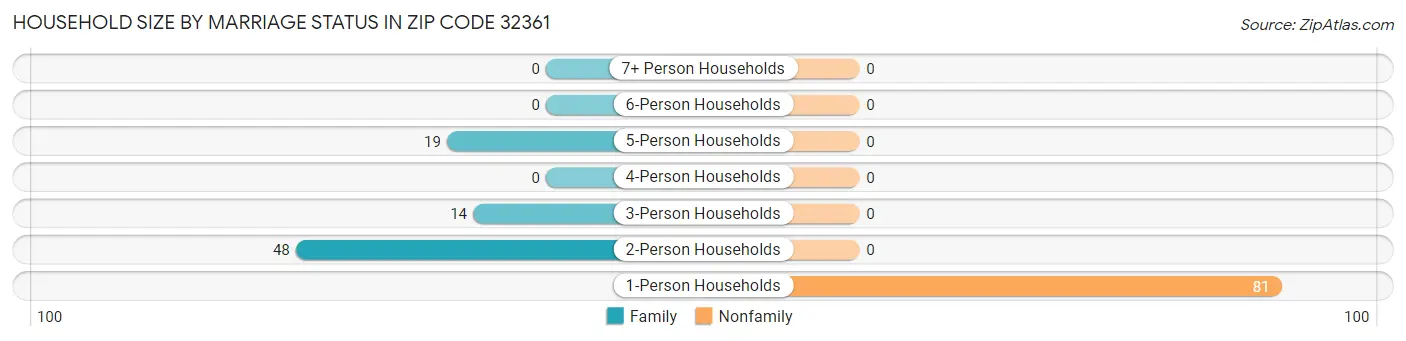 Household Size by Marriage Status in Zip Code 32361