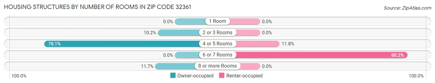 Housing Structures by Number of Rooms in Zip Code 32361