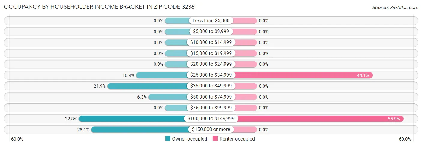 Occupancy by Householder Income Bracket in Zip Code 32361