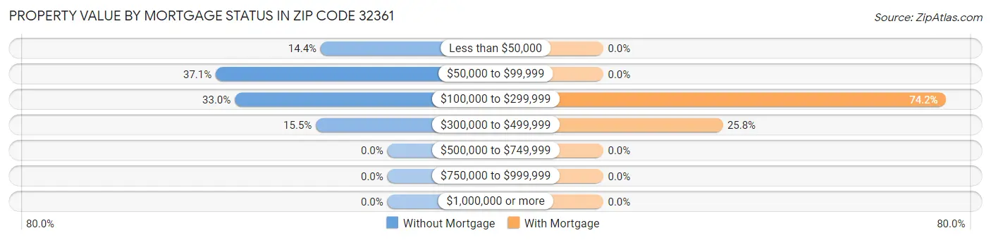 Property Value by Mortgage Status in Zip Code 32361