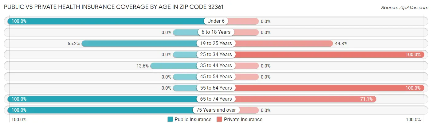 Public vs Private Health Insurance Coverage by Age in Zip Code 32361