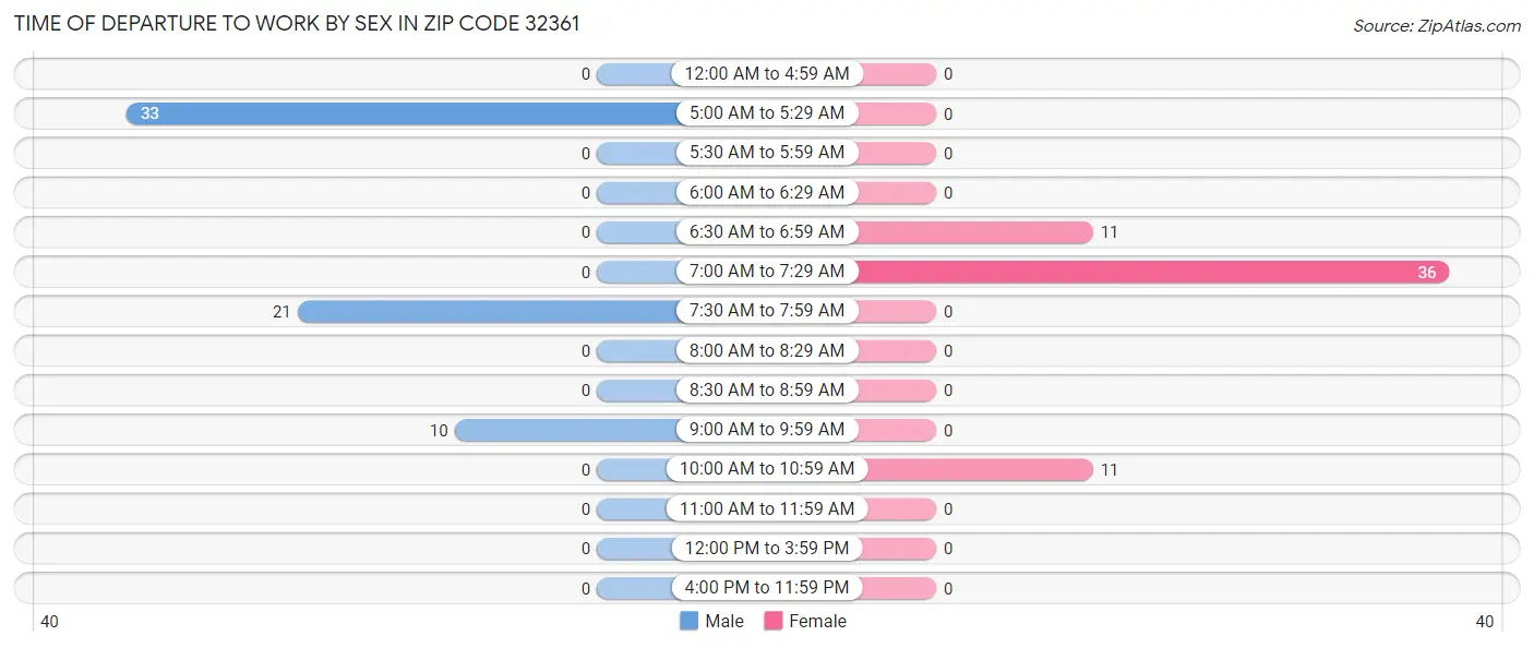 Time of Departure to Work by Sex in Zip Code 32361