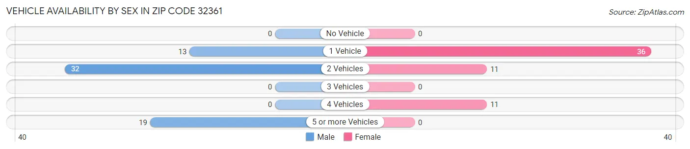 Vehicle Availability by Sex in Zip Code 32361