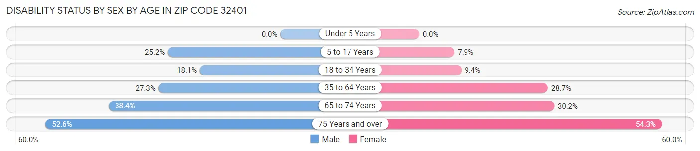 Disability Status by Sex by Age in Zip Code 32401