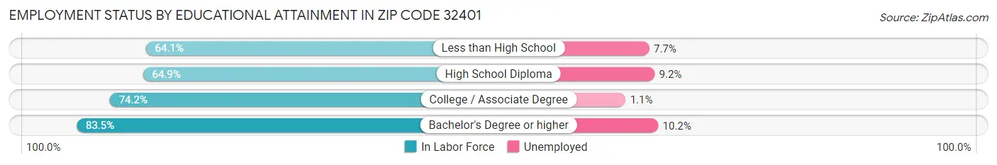 Employment Status by Educational Attainment in Zip Code 32401